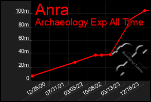 Total Graph of Anra
