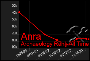 Total Graph of Anra