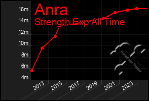 Total Graph of Anra