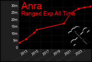 Total Graph of Anra