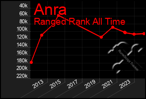 Total Graph of Anra