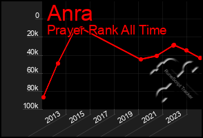 Total Graph of Anra