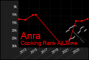 Total Graph of Anra