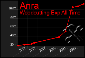 Total Graph of Anra