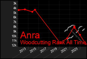 Total Graph of Anra