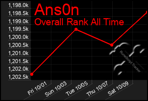 Total Graph of Ans0n