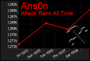 Total Graph of Ans0n