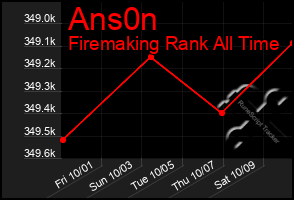 Total Graph of Ans0n