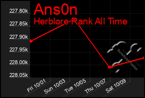 Total Graph of Ans0n