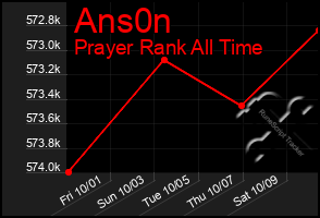 Total Graph of Ans0n