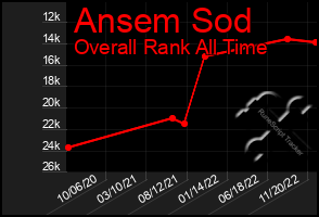 Total Graph of Ansem Sod