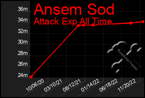 Total Graph of Ansem Sod