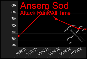 Total Graph of Ansem Sod