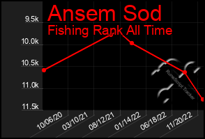 Total Graph of Ansem Sod