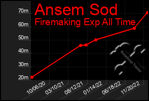 Total Graph of Ansem Sod