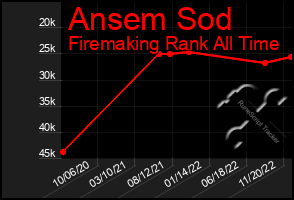 Total Graph of Ansem Sod