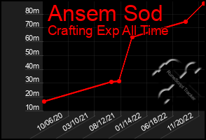 Total Graph of Ansem Sod