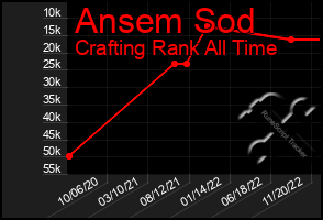 Total Graph of Ansem Sod