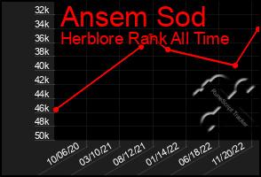 Total Graph of Ansem Sod