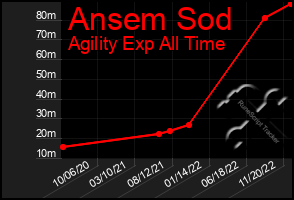 Total Graph of Ansem Sod