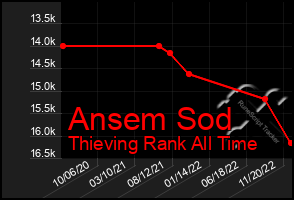 Total Graph of Ansem Sod