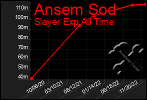 Total Graph of Ansem Sod