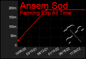 Total Graph of Ansem Sod