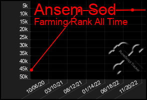 Total Graph of Ansem Sod