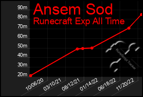 Total Graph of Ansem Sod