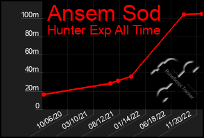 Total Graph of Ansem Sod