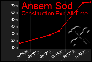 Total Graph of Ansem Sod