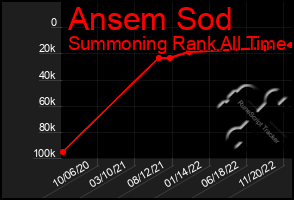 Total Graph of Ansem Sod