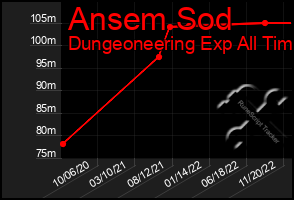 Total Graph of Ansem Sod