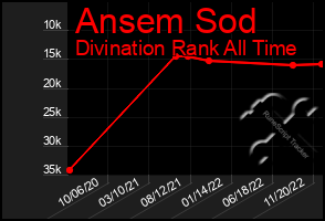 Total Graph of Ansem Sod