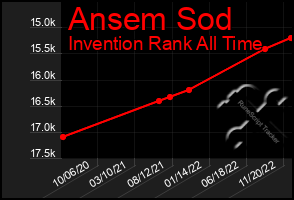 Total Graph of Ansem Sod