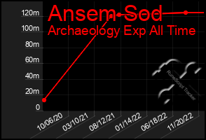 Total Graph of Ansem Sod