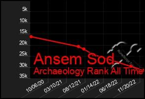 Total Graph of Ansem Sod