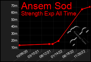 Total Graph of Ansem Sod