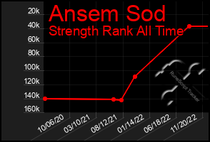 Total Graph of Ansem Sod