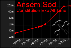 Total Graph of Ansem Sod