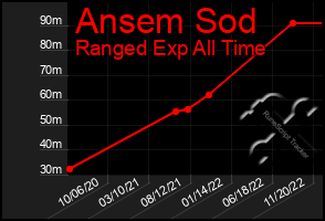 Total Graph of Ansem Sod