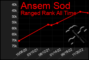 Total Graph of Ansem Sod