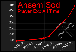 Total Graph of Ansem Sod