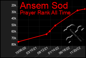 Total Graph of Ansem Sod