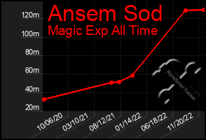 Total Graph of Ansem Sod