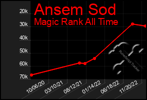 Total Graph of Ansem Sod