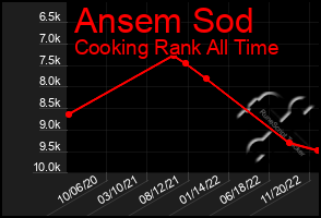 Total Graph of Ansem Sod