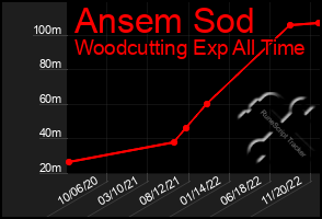 Total Graph of Ansem Sod