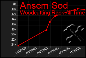 Total Graph of Ansem Sod