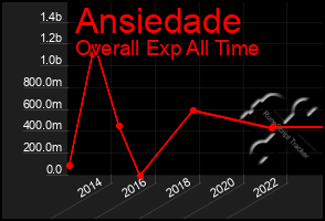 Total Graph of Ansiedade